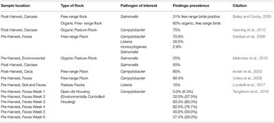 Source of Water and Potential Sanitizers and Biological Antimicrobials for Alternative Poultry Processing Food Safety Applications